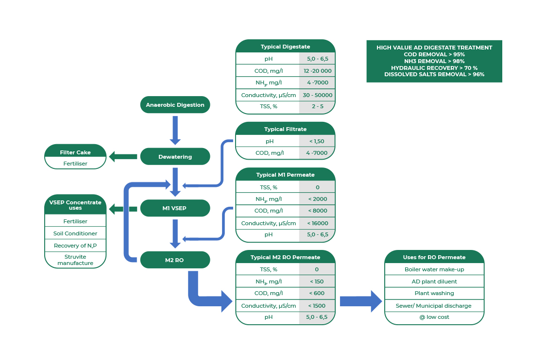 ESMIL’s High Value Anaerobic Digestate Treatment