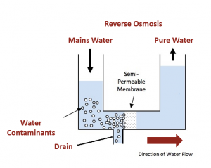 Reverse Osmosis process